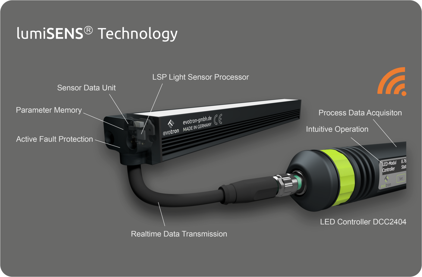 Sensordateneinheit, LSP Light SENSOR Prozessor, Prozessdatenerfassung, Parameterspeicher, aktiver Fehlerschutz, Echtzeitdatenübertragung, LED Controller